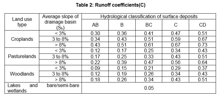 Runoff coefficients