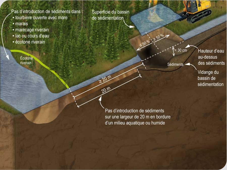 Règles qui régissent le creusage d’un fossé ou d’un réseau de fossés de drainage sylvicole
