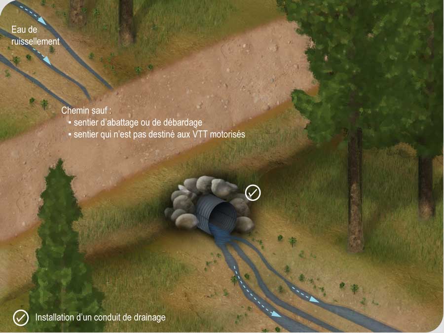 Installation d’un conduit de drainage pour permettre l’écoulement de l’eau d’un côté à l’autre du chemin 
