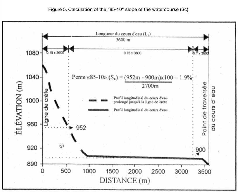 Figure 5 annexe 6 Calculation of the '85-10' slope of the watercourse (Sc)