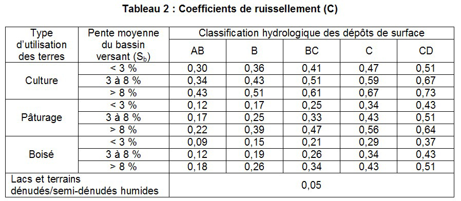 Détermination des débits maximaux d'après les traces des anciennes