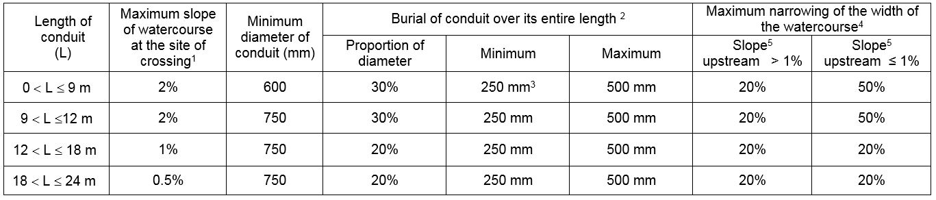 Tableau 1 Schedule 09 Conditions to be respected for a culvert with a circular duct when the free passage of fish must be ensured
