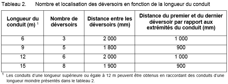 Tableau 2 annexe 10 Nombre et localisation des déversoirs en fonction de la longueur du conduit