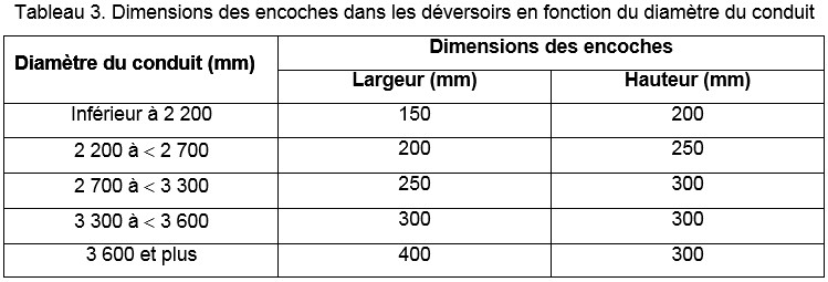 Tableau 3 annexe 10 Dimension des encoches dans les déversoirs en fonction du diamètre du conduit