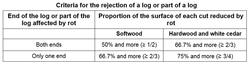 Criteria for the rejection of a log or part of a log